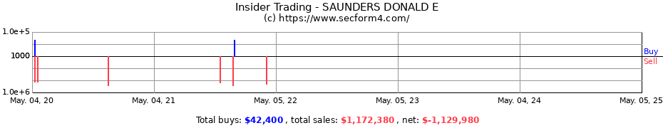 Insider Trading Transactions for SAUNDERS DONALD E