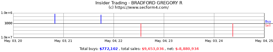 Insider Trading Transactions for BRADFORD GREGORY R