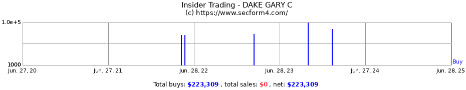 Insider Trading Transactions for DAKE GARY C