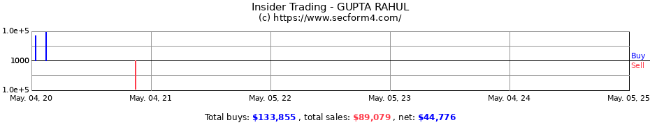 Insider Trading Transactions for GUPTA RAHUL