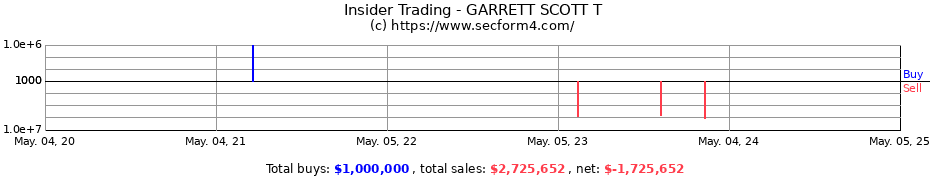 Insider Trading Transactions for GARRETT SCOTT T