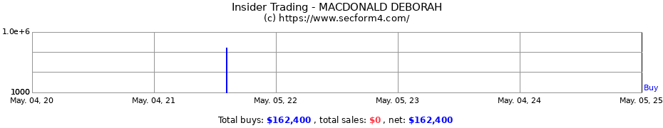 Insider Trading Transactions for MACDONALD DEBORAH