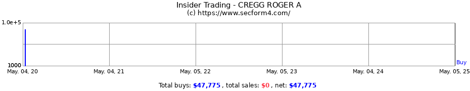 Insider Trading Transactions for CREGG ROGER A