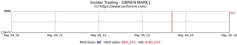 Insider Trading Transactions for OBRIEN MARK J