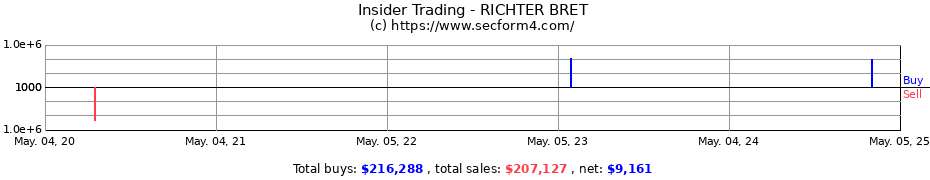 Insider Trading Transactions for RICHTER BRET