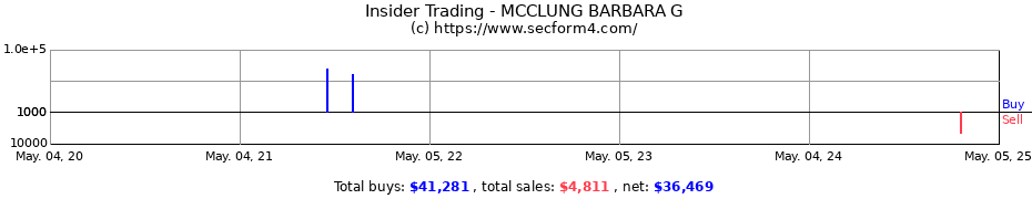 Insider Trading Transactions for MCCLUNG BARBARA G