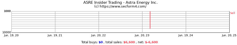 Insider Trading Transactions for Astra Energy Inc.