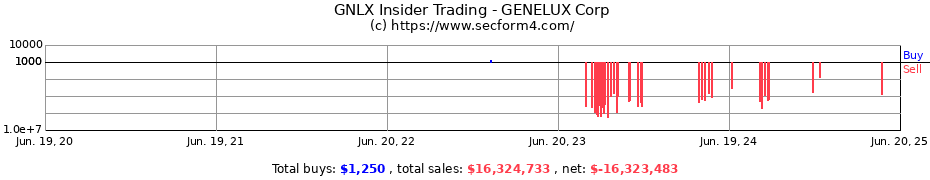 Insider Trading Transactions for GENELUX Corp