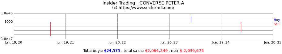 Insider Trading Transactions for CONVERSE PETER A