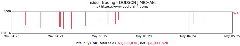 Insider Trading Transactions for DODSON J MICHAEL