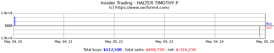 Insider Trading Transactions for HALTER TIMOTHY P