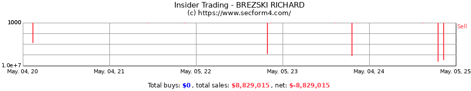 Insider Trading Transactions for BREZSKI RICHARD