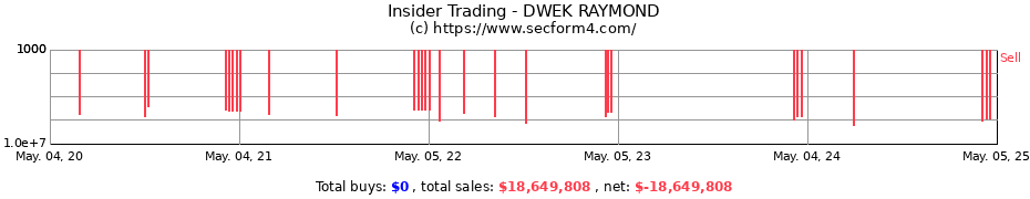 Insider Trading Transactions for DWEK RAYMOND