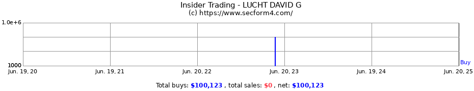 Insider Trading Transactions for LUCHT DAVID G