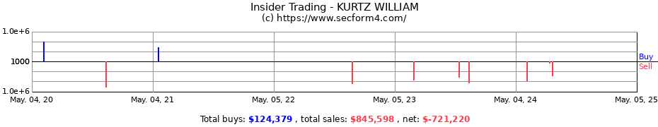 Insider Trading Transactions for KURTZ WILLIAM