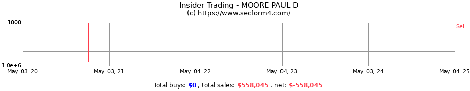 Insider Trading Transactions for MOORE PAUL D