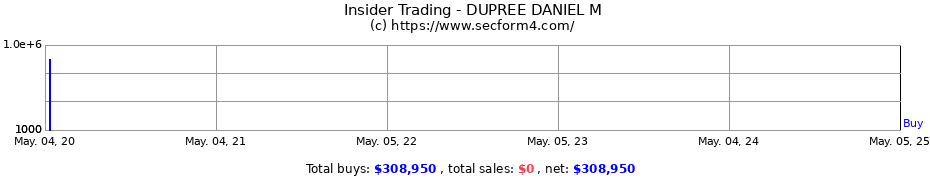 Insider Trading Transactions for DUPREE DANIEL M