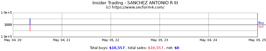 Insider Trading Transactions for SANCHEZ ANTONIO R III