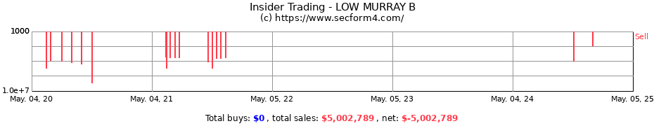 Insider Trading Transactions for LOW MURRAY B