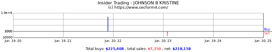 Insider Trading Transactions for JOHNSON B KRISTINE