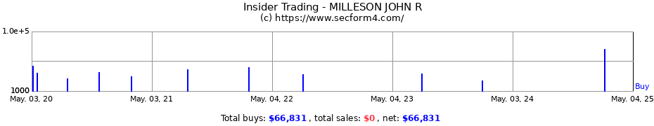 Insider Trading Transactions for MILLESON JOHN R