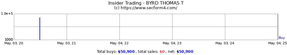 Insider Trading Transactions for BYRD THOMAS T