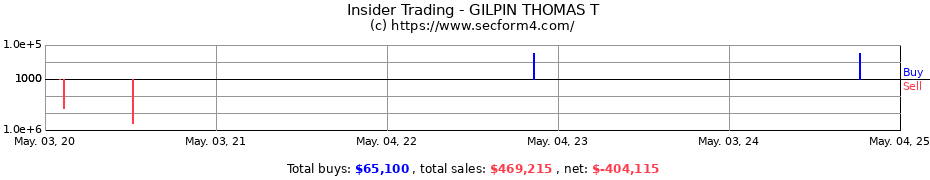 Insider Trading Transactions for GILPIN THOMAS T
