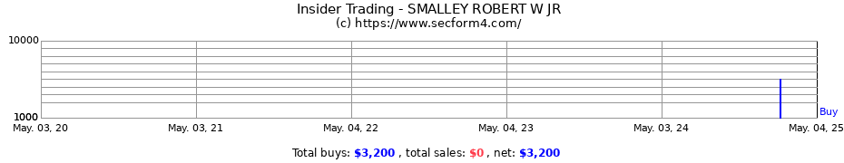Insider Trading Transactions for SMALLEY ROBERT W JR