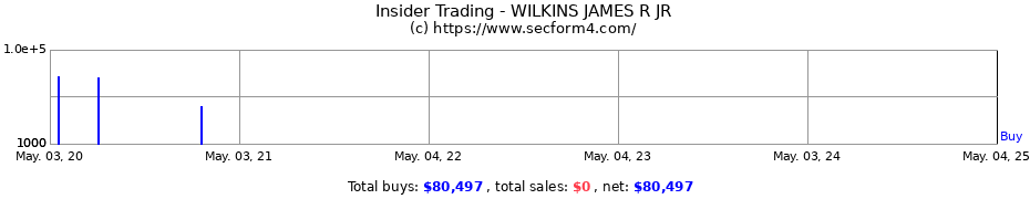 Insider Trading Transactions for WILKINS JAMES R JR