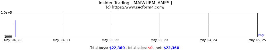 Insider Trading Transactions for MAIWURM JAMES J