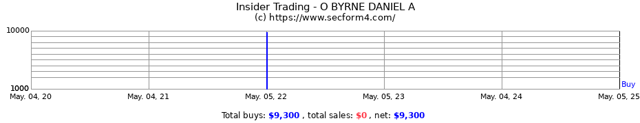 Insider Trading Transactions for O BYRNE DANIEL A