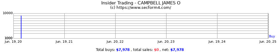 Insider Trading Transactions for CAMPBELL JAMES O