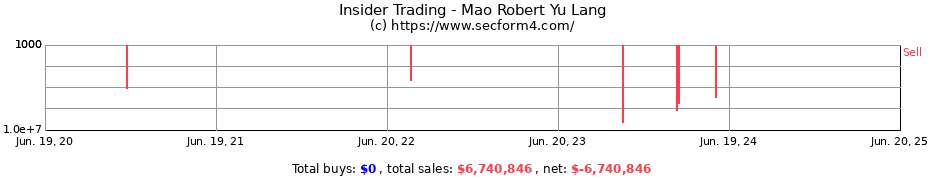 Insider Trading Transactions for Mao Robert Yu Lang