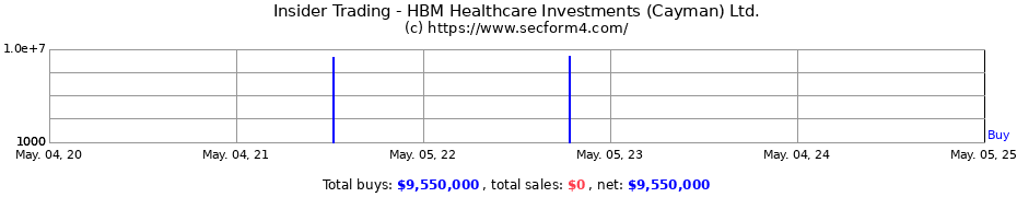 Insider Trading Transactions for HBM Healthcare Investments (Cayman) Ltd.