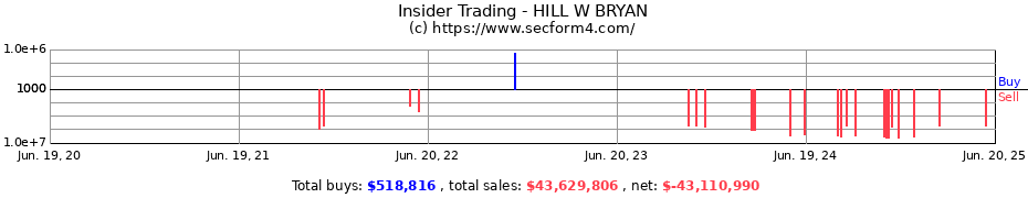 Insider Trading Transactions for HILL W BRYAN