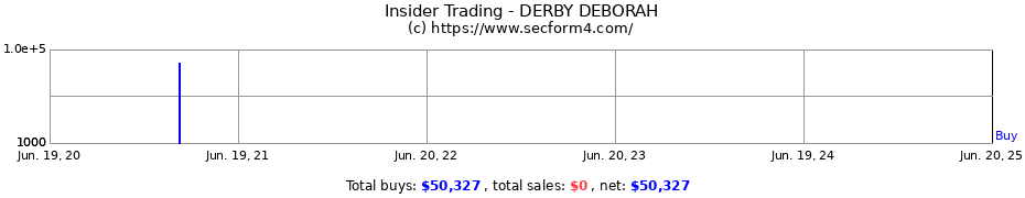 Insider Trading Transactions for DERBY DEBORAH