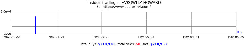Insider Trading Transactions for LEVKOWITZ HOWARD