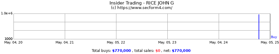 Insider Trading Transactions for RICE JOHN G