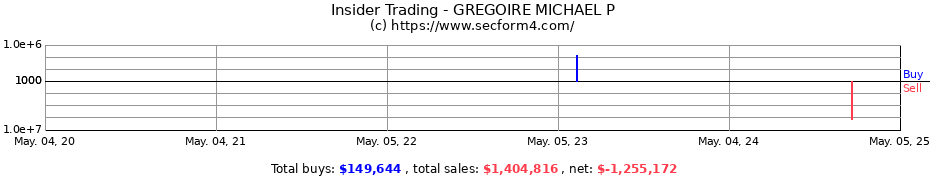 Insider Trading Transactions for GREGOIRE MICHAEL P