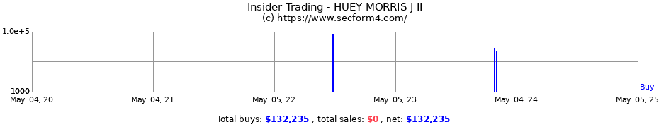 Insider Trading Transactions for HUEY MORRIS J II
