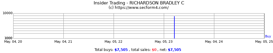 Insider Trading Transactions for RICHARDSON BRADLEY C
