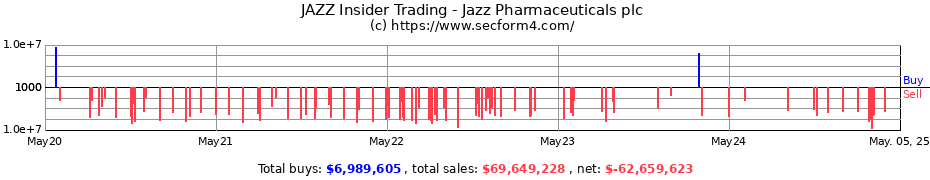 Insider Trading Transactions for Jazz Pharmaceuticals plc