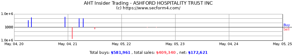 Insider Trading Transactions for ASHFORD HOSPITALITY TRUST INC