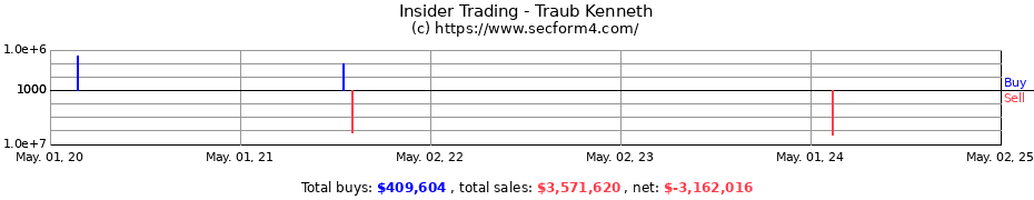 Insider Trading Transactions for Traub Kenneth