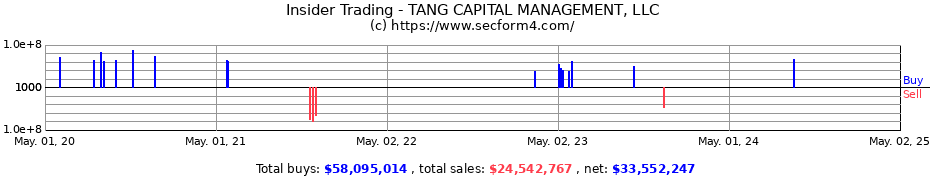 Insider Trading Transactions for TANG CAPITAL MANAGEMENT, LLC