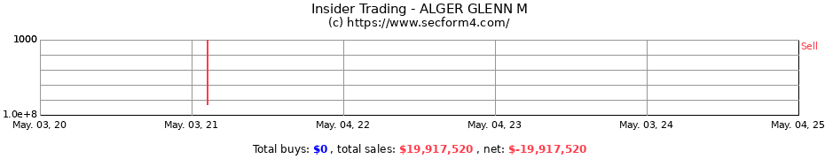Insider Trading Transactions for ALGER GLENN M