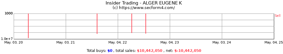 Insider Trading Transactions for ALGER EUGENE K