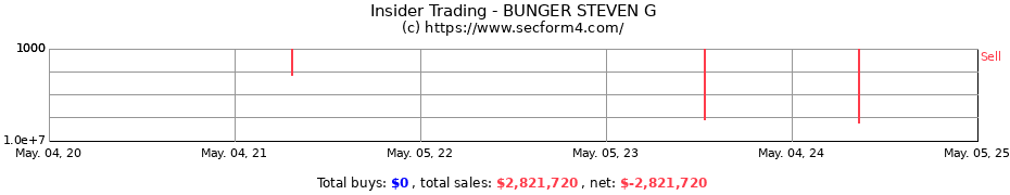 Insider Trading Transactions for BUNGER STEVEN G