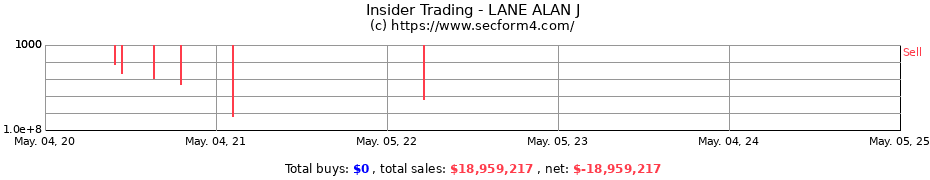 Insider Trading Transactions for LANE ALAN J