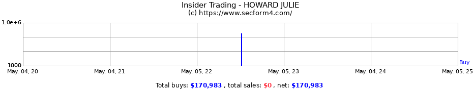 Insider Trading Transactions for HOWARD JULIE